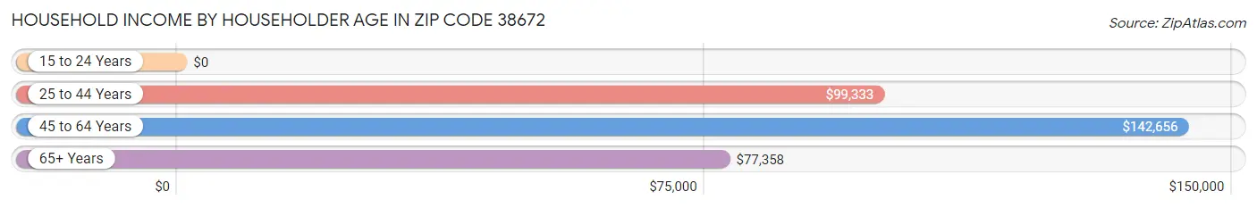 Household Income by Householder Age in Zip Code 38672