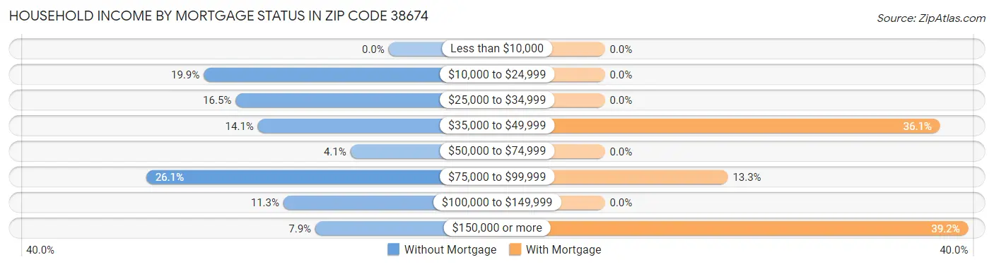 Household Income by Mortgage Status in Zip Code 38674