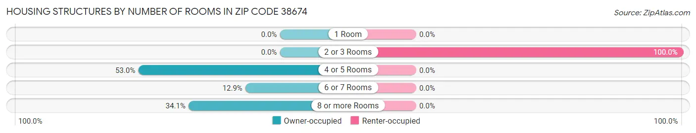Housing Structures by Number of Rooms in Zip Code 38674