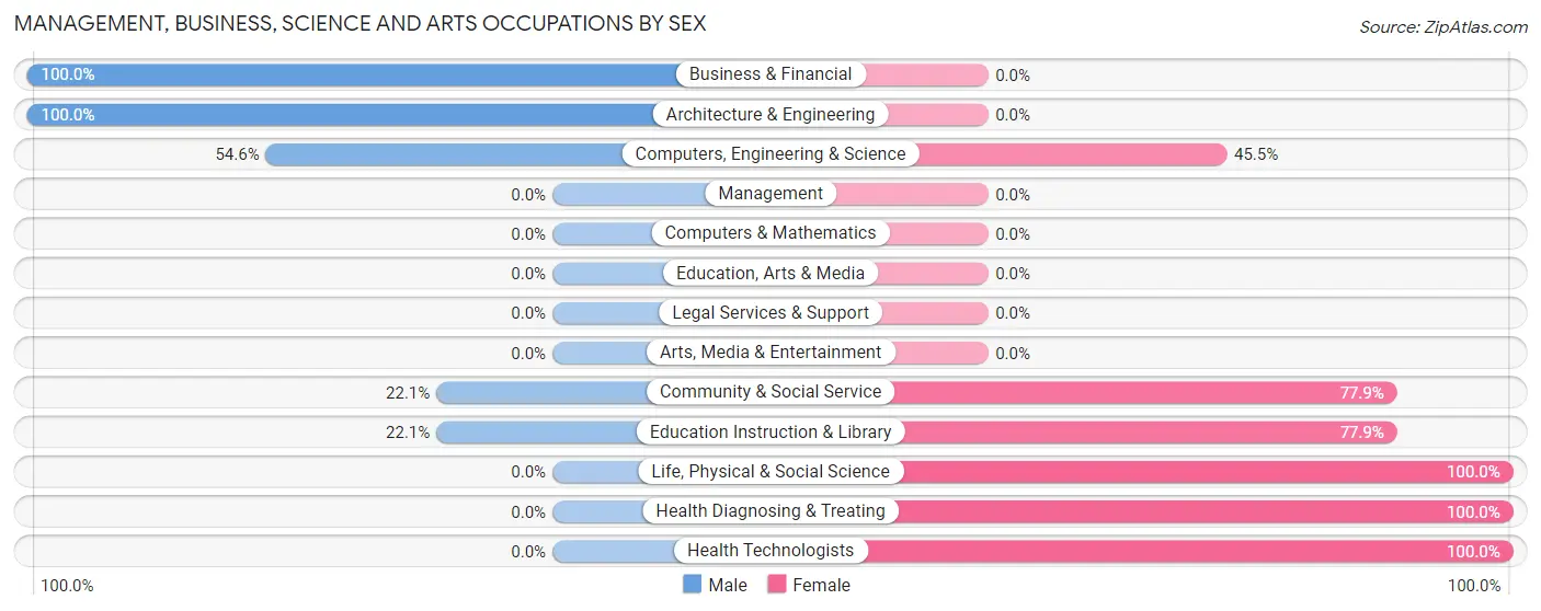 Management, Business, Science and Arts Occupations by Sex in Zip Code 38674