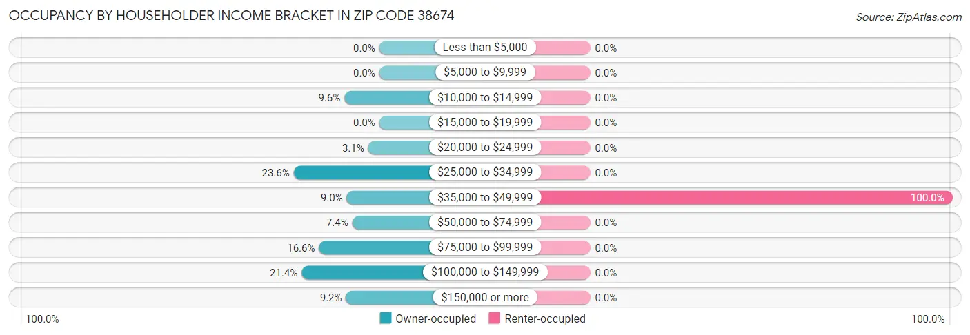 Occupancy by Householder Income Bracket in Zip Code 38674