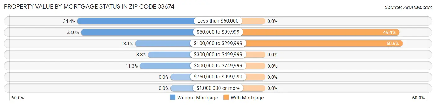 Property Value by Mortgage Status in Zip Code 38674