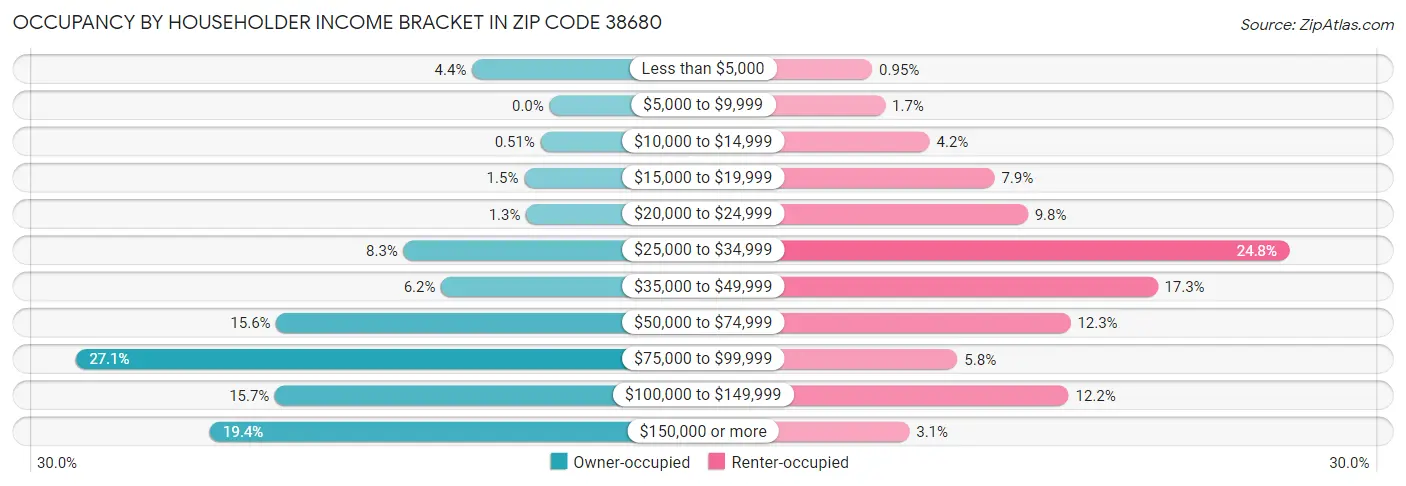 Occupancy by Householder Income Bracket in Zip Code 38680