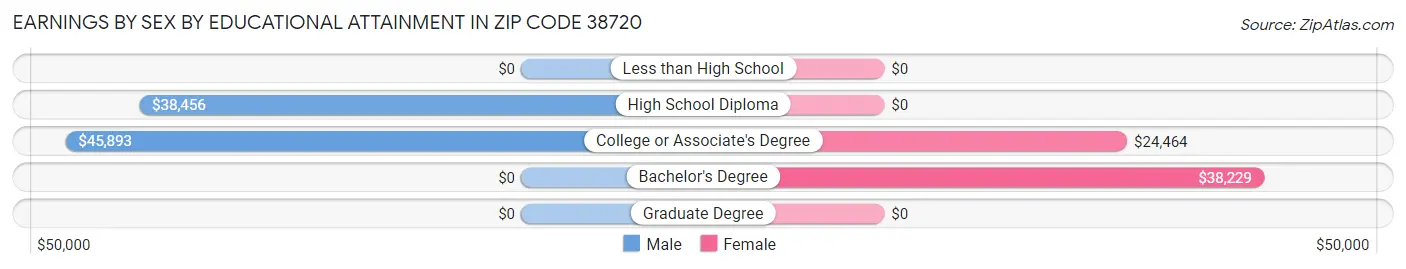 Earnings by Sex by Educational Attainment in Zip Code 38720