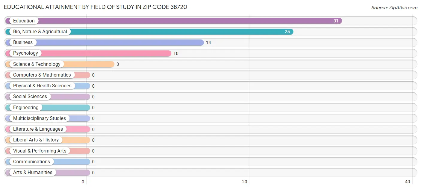 Educational Attainment by Field of Study in Zip Code 38720