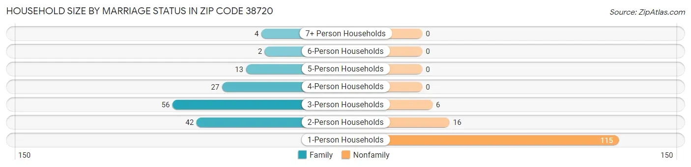 Household Size by Marriage Status in Zip Code 38720