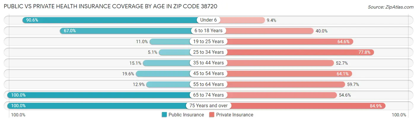 Public vs Private Health Insurance Coverage by Age in Zip Code 38720
