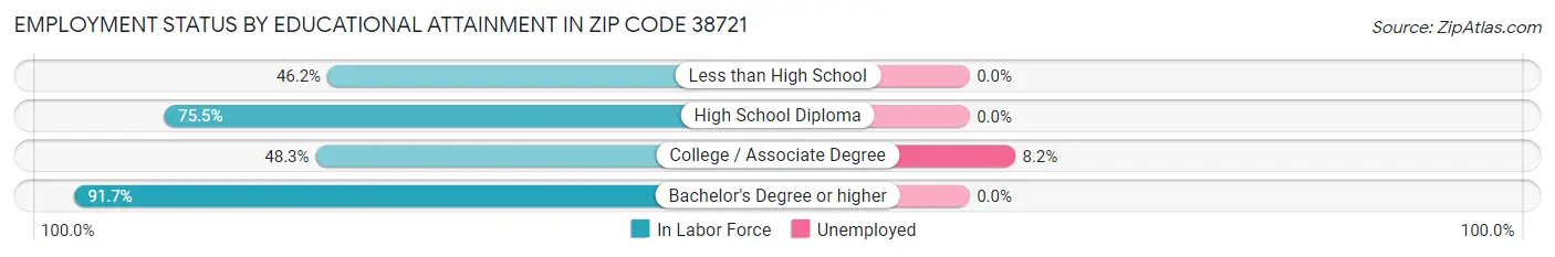 Employment Status by Educational Attainment in Zip Code 38721