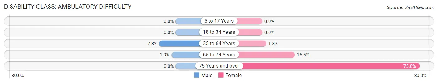 Disability in Zip Code 38725: <span>Ambulatory Difficulty</span>