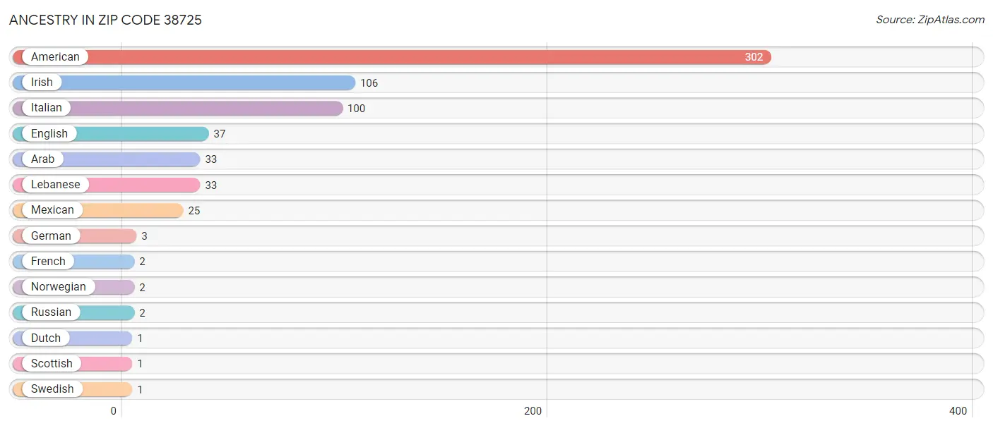 Ancestry in Zip Code 38725