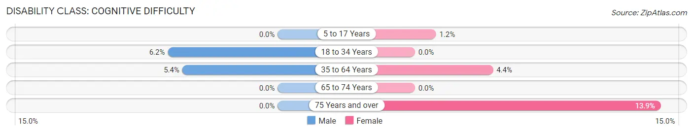 Disability in Zip Code 38725: <span>Cognitive Difficulty</span>