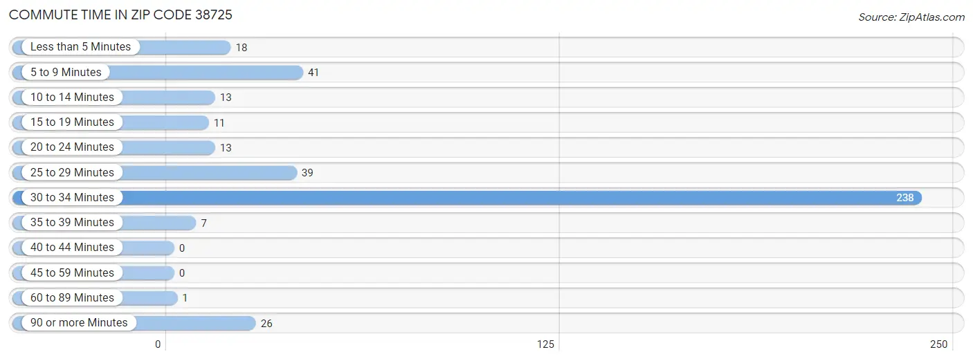 Commute Time in Zip Code 38725