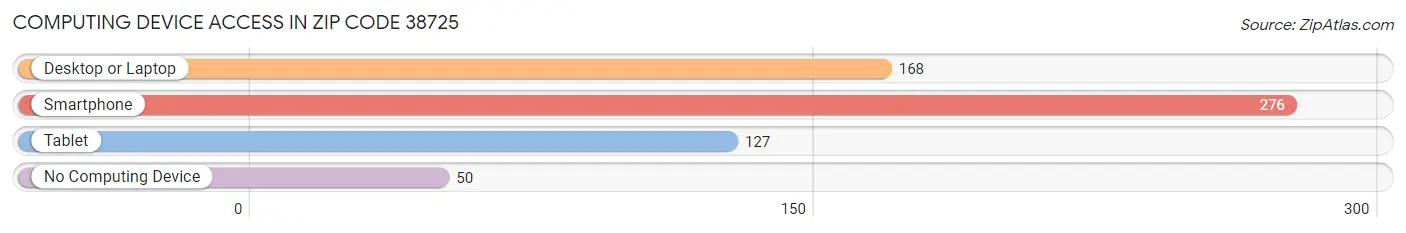 Computing Device Access in Zip Code 38725