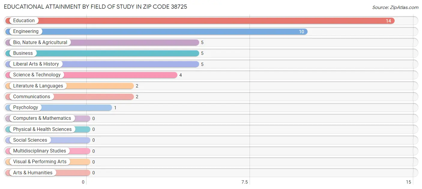 Educational Attainment by Field of Study in Zip Code 38725