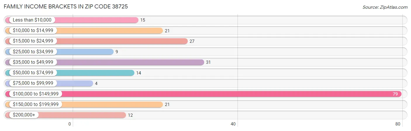 Family Income Brackets in Zip Code 38725