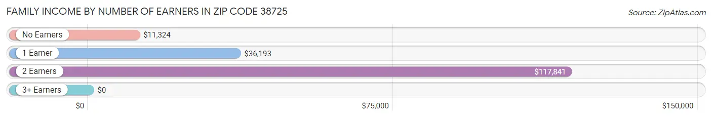 Family Income by Number of Earners in Zip Code 38725