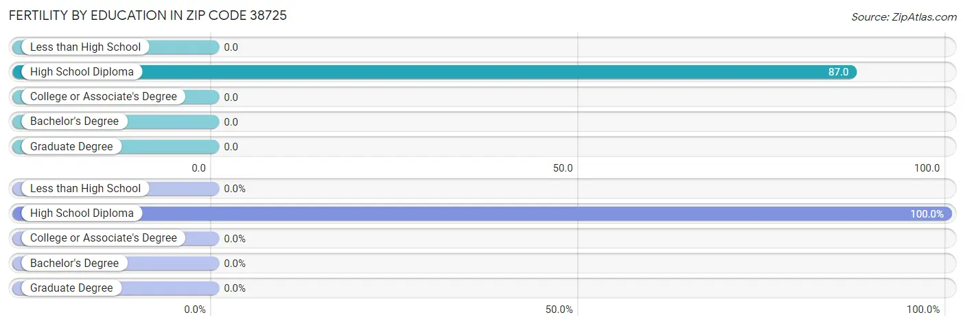 Female Fertility by Education Attainment in Zip Code 38725