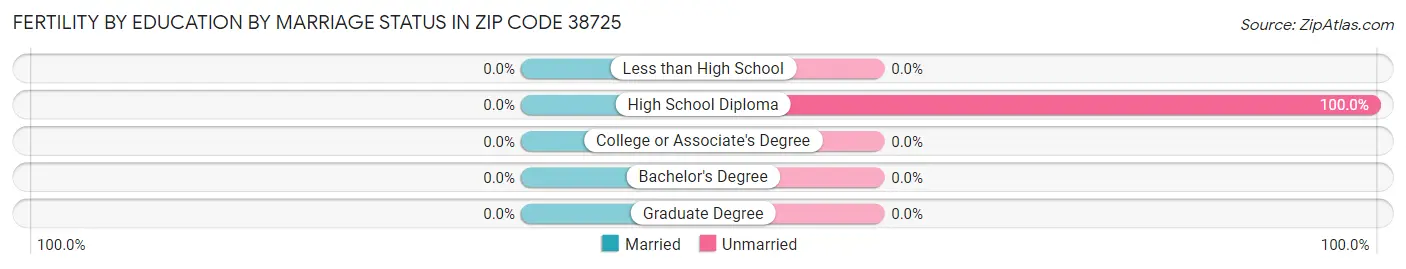 Female Fertility by Education by Marriage Status in Zip Code 38725