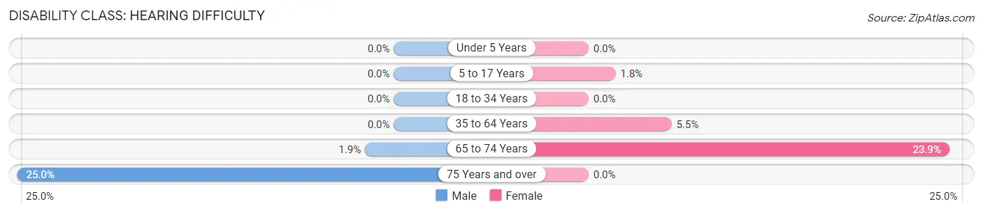 Disability in Zip Code 38725: <span>Hearing Difficulty</span>