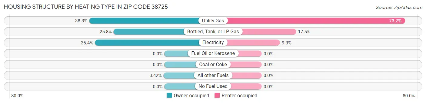 Housing Structure by Heating Type in Zip Code 38725