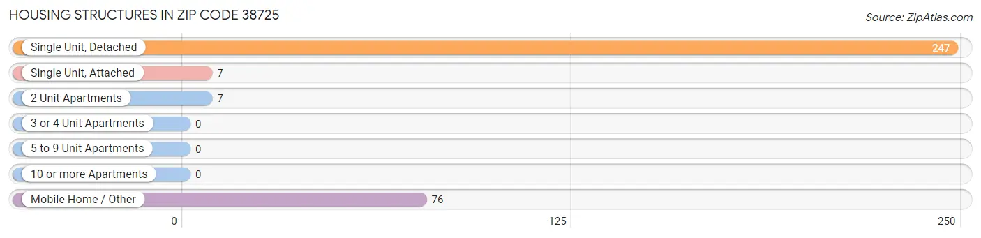 Housing Structures in Zip Code 38725