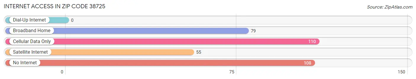 Internet Access in Zip Code 38725