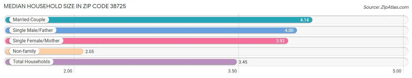 Median Household Size in Zip Code 38725