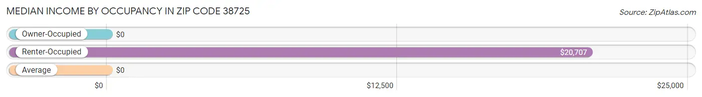 Median Income by Occupancy in Zip Code 38725