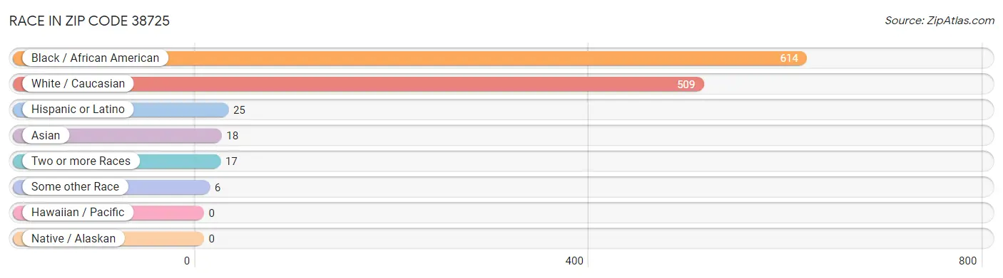 Race in Zip Code 38725