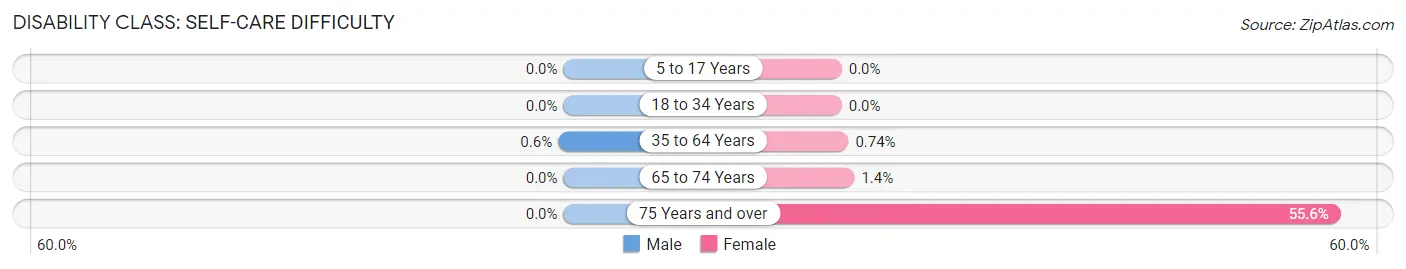 Disability in Zip Code 38725: <span>Self-Care Difficulty</span>