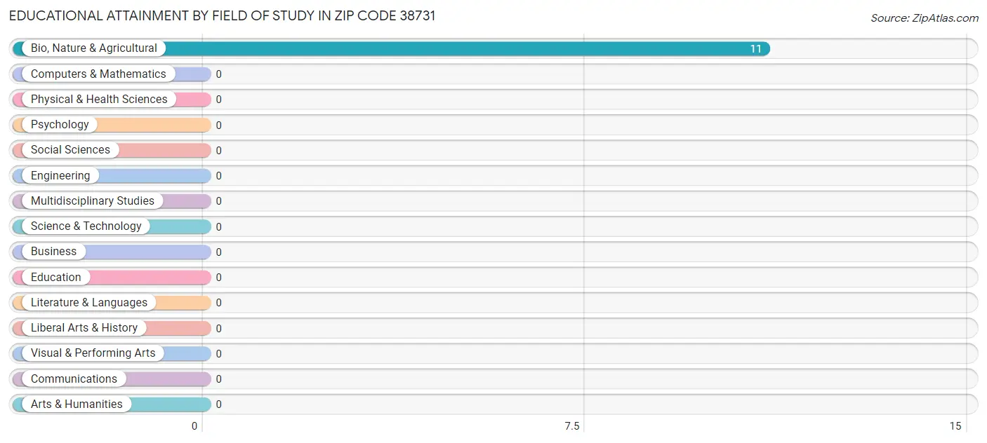Educational Attainment by Field of Study in Zip Code 38731