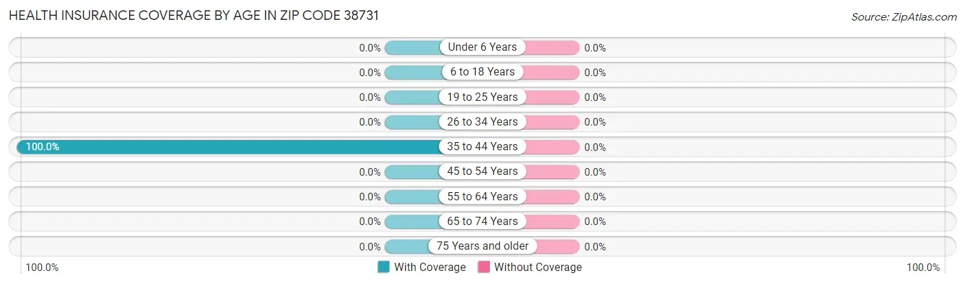Health Insurance Coverage by Age in Zip Code 38731