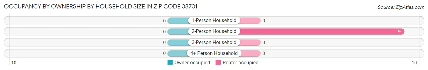 Occupancy by Ownership by Household Size in Zip Code 38731