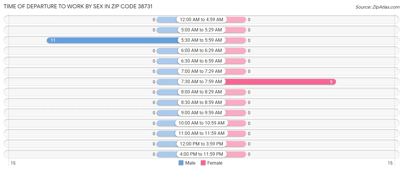 Time of Departure to Work by Sex in Zip Code 38731