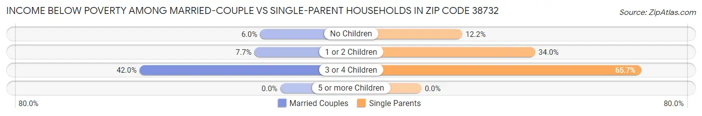 Income Below Poverty Among Married-Couple vs Single-Parent Households in Zip Code 38732