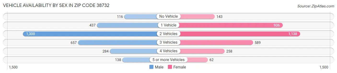 Vehicle Availability by Sex in Zip Code 38732