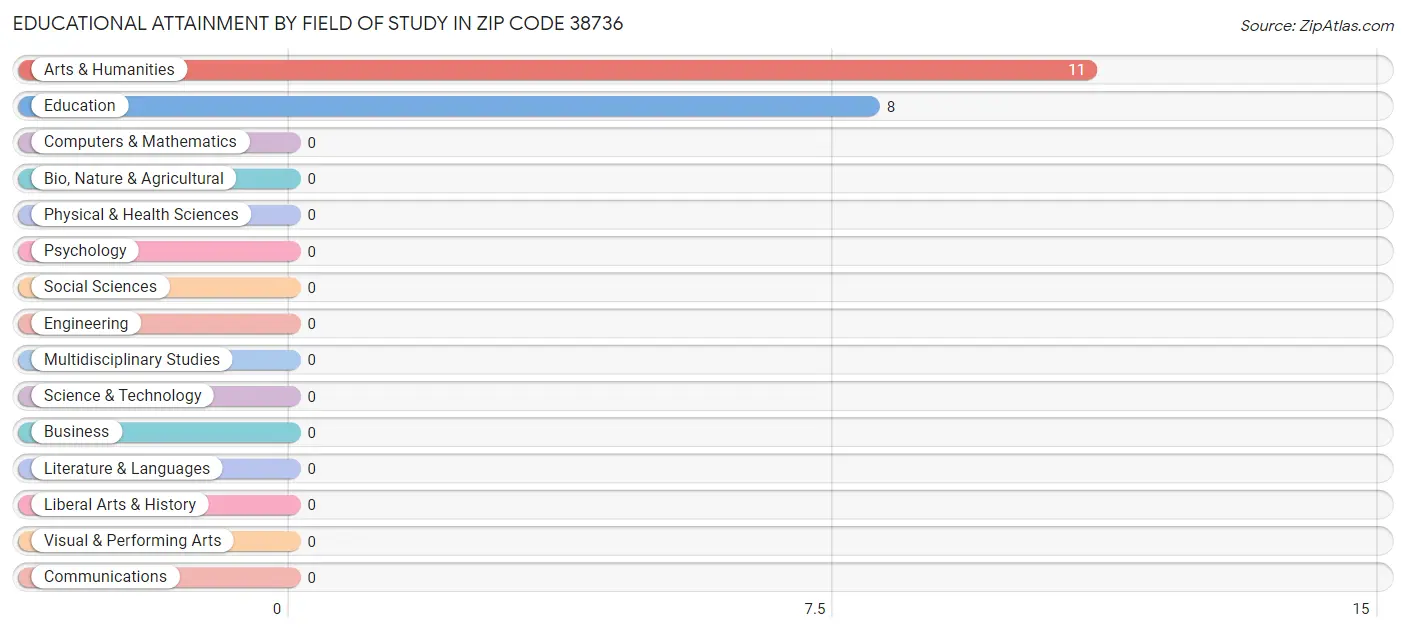 Educational Attainment by Field of Study in Zip Code 38736