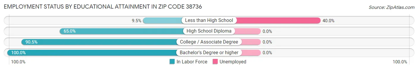 Employment Status by Educational Attainment in Zip Code 38736