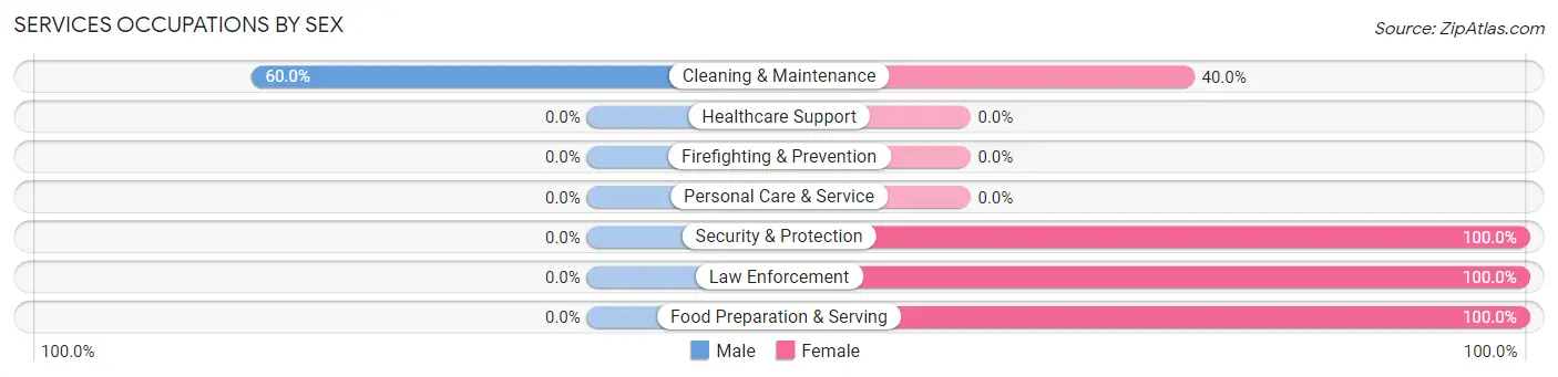 Services Occupations by Sex in Zip Code 38736