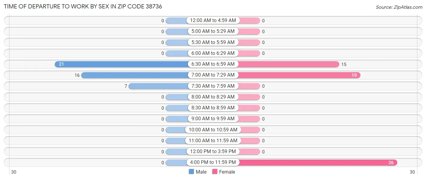 Time of Departure to Work by Sex in Zip Code 38736
