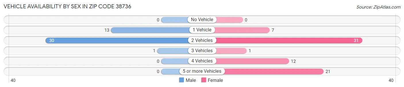 Vehicle Availability by Sex in Zip Code 38736