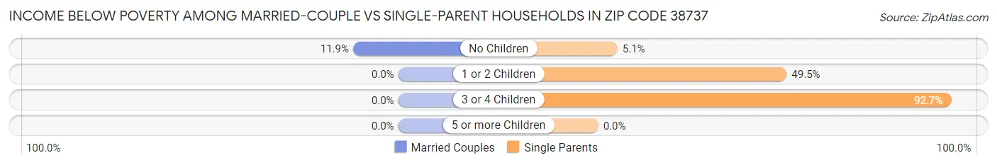 Income Below Poverty Among Married-Couple vs Single-Parent Households in Zip Code 38737