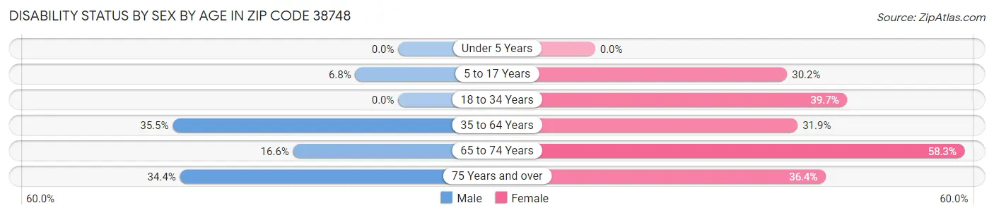Disability Status by Sex by Age in Zip Code 38748