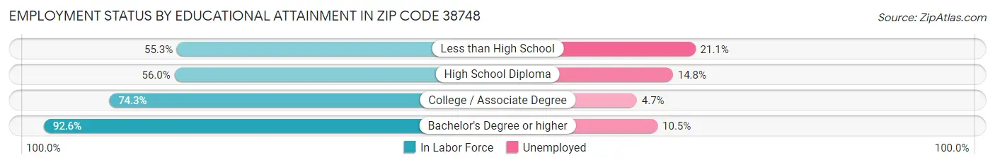 Employment Status by Educational Attainment in Zip Code 38748
