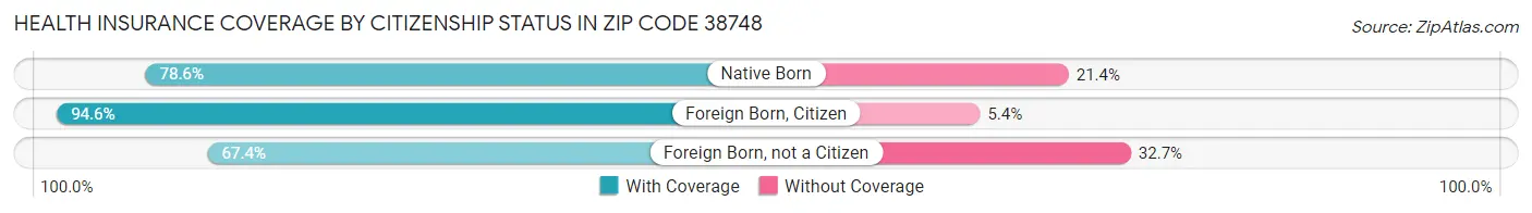 Health Insurance Coverage by Citizenship Status in Zip Code 38748