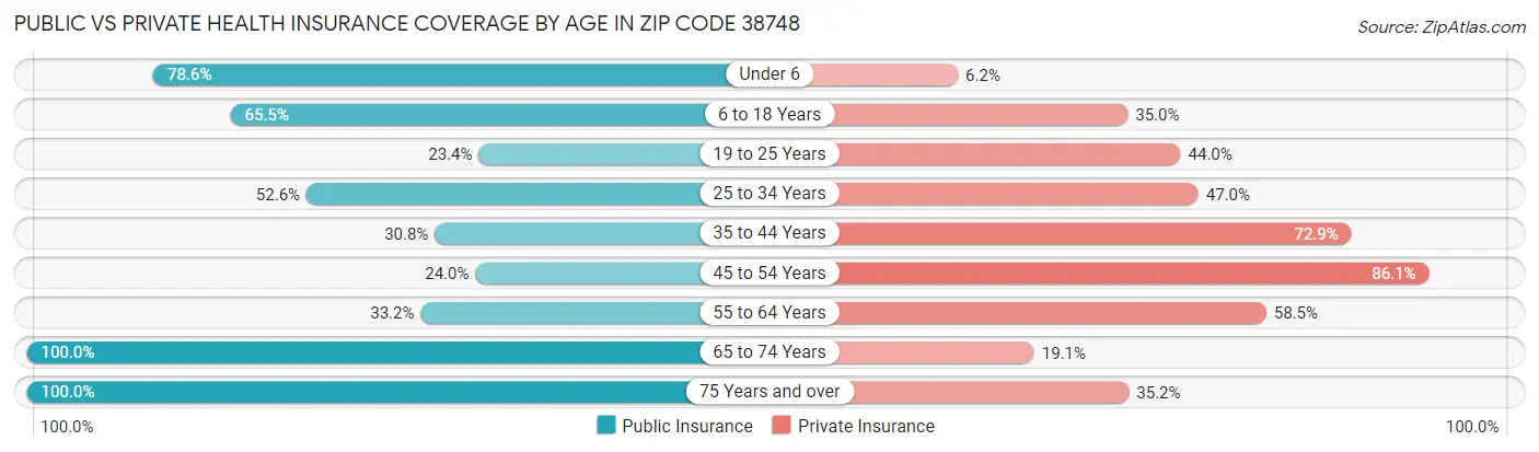 Public vs Private Health Insurance Coverage by Age in Zip Code 38748