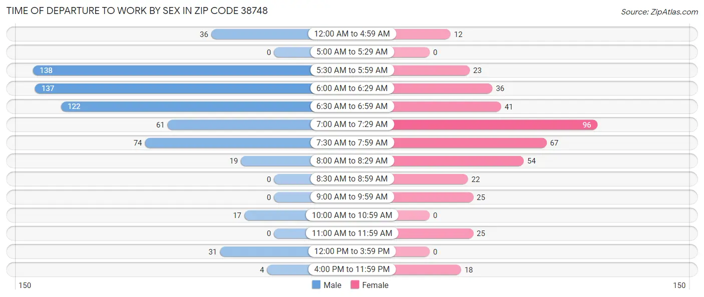 Time of Departure to Work by Sex in Zip Code 38748