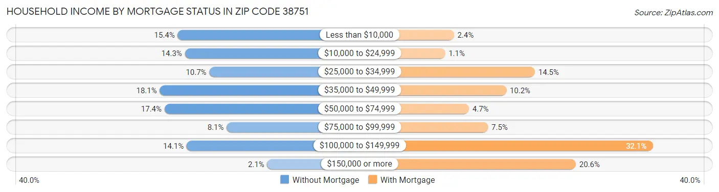 Household Income by Mortgage Status in Zip Code 38751