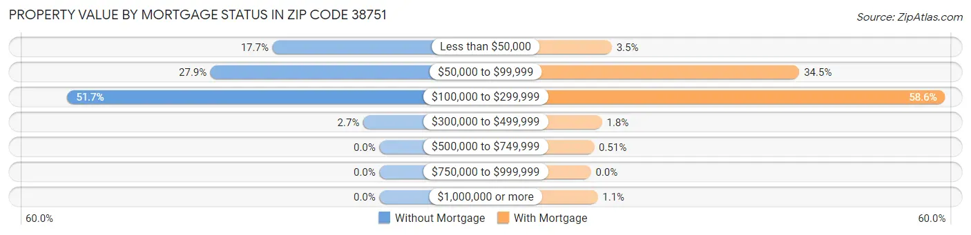 Property Value by Mortgage Status in Zip Code 38751