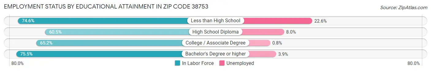 Employment Status by Educational Attainment in Zip Code 38753